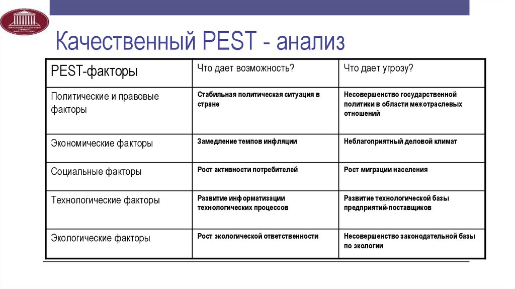 Анализ экономических и политических факторов. Индикаторная модель Pest-анализа. 2. Pest анализ. Pest анализ макросреды организации. Pest анализ экологии таблица.