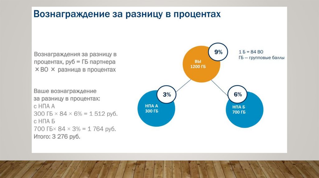 Разница в процентах. Эрсаг маркетинг план Россия.