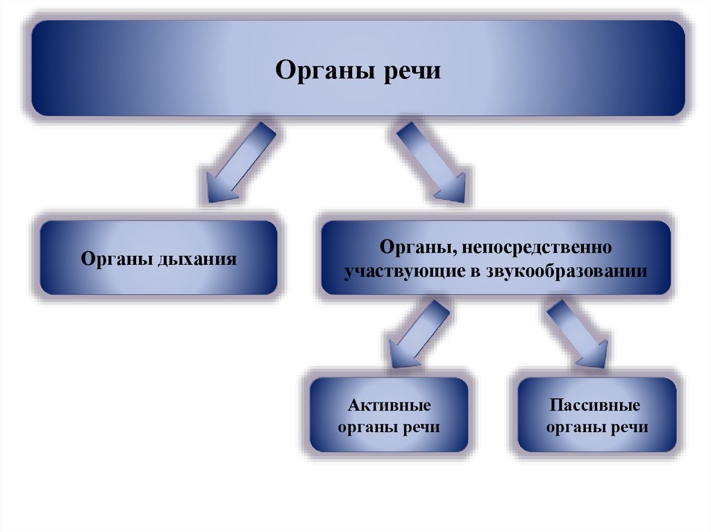 Компенсация нарушений речи