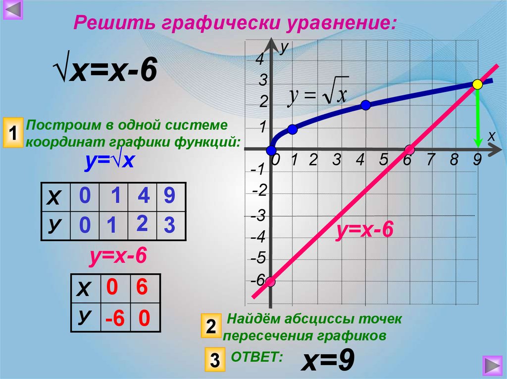 Корень x какой график. Алгебра 8 класс функция у = х, свойства квадратного корня. Функция y корень x и её график. Квадратные корни функция y=x2. Функция y корень из х.
