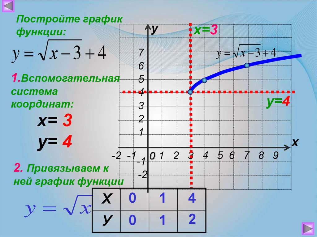 1 2 3 графики. График функции у корень из х +2. График функции y корень x-2. График функции корень 3-х. График функции y rjhtym BP X+2+3.