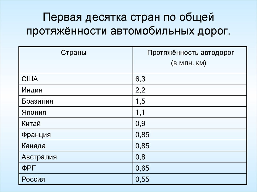 Направление в котором австралия имеет наибольшую протяженность. Страны с самой большой протяженностью железных дорог. Страны с наибольшей протяженностью железных дорог. Страны по протяженности. Страны Лидеры по протяженности дорог.