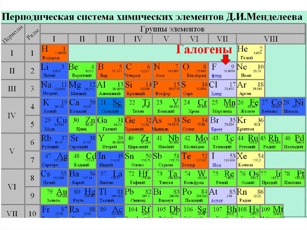 Th какой химический элемент. Периодическая таблица Менделеева галогены. Таблица Менделеева халькогены галогены. Галогены седьмой группы таблицы Менделеева. Хлор химический элемент в таблице Менделеева.