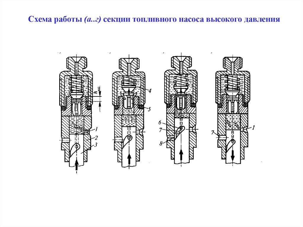 Объясните схему действия плунжерной пары рядного насоса высокого давления кратко