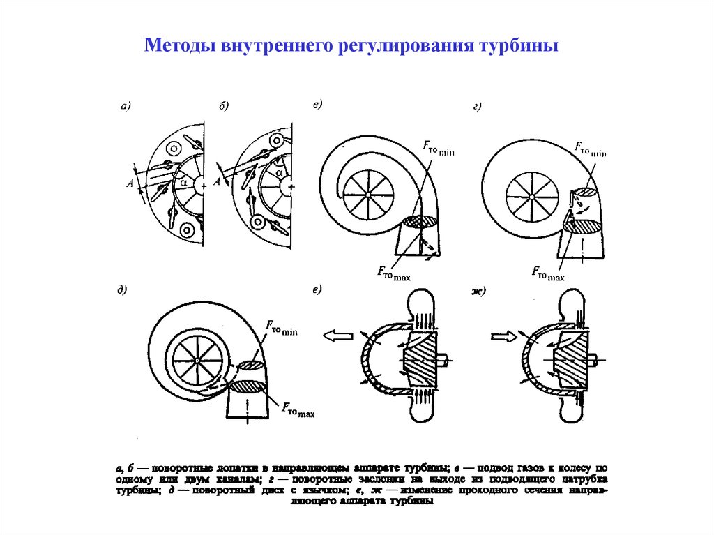 Внутреннее регулирование. Методы регулирования турбокомпрессора ДВС. Регулирования турбины. Регулирование турбины основы. Внутренняя ось турбин.