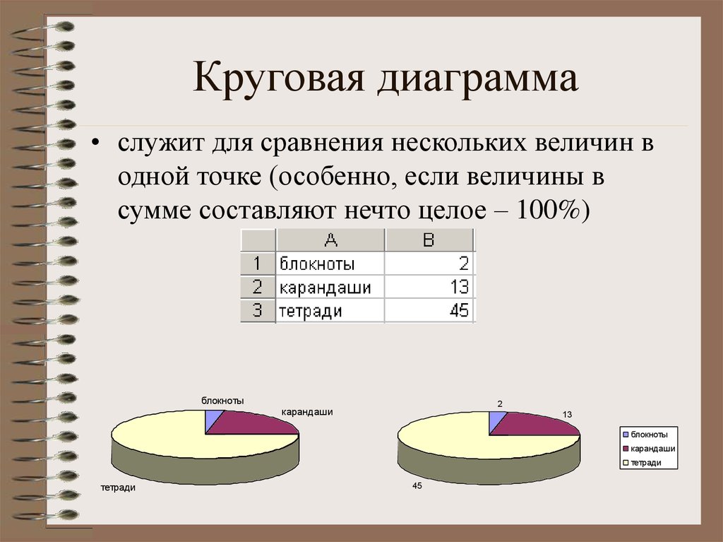 Виды круговой диаграммы