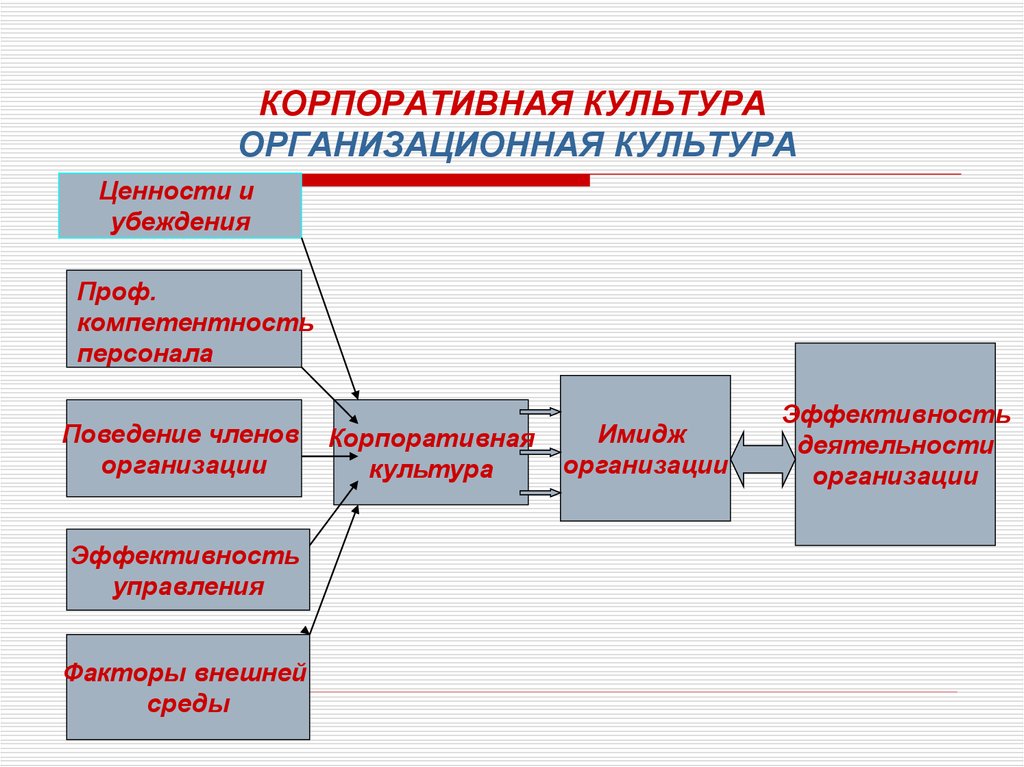 Презентация организационная культура