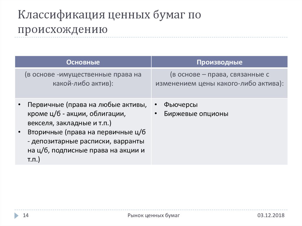 Первичные и вторичные ценные бумаги. Классификация ценных бумаг основные и производные. Классификациценных бумаг. Виды производных ценных бумаг. Основные и производные ценные бумаги.