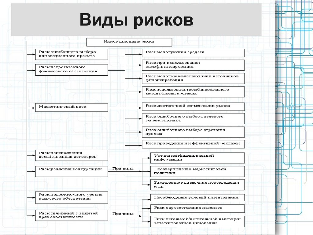 Виды рисков в проектной деятельности. Риски инновационного проекта. Виды рисков. Виды рисков инновационного проекта. Методы оценки риска инновационных проектов.