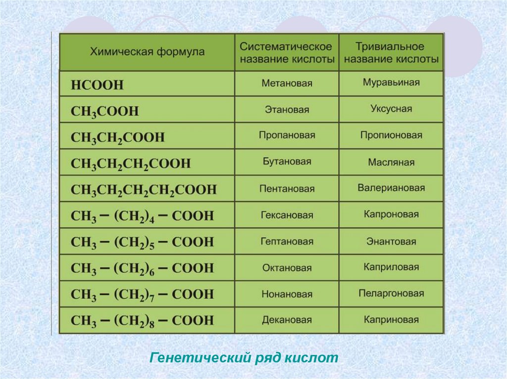 Международные химические названия. Гомологический ряд карбоновых кислот. Формула радикала карбоновой кислоты. Карбоновые кислоты 10 класс формула. Формулы карбоновых кислот таблица.