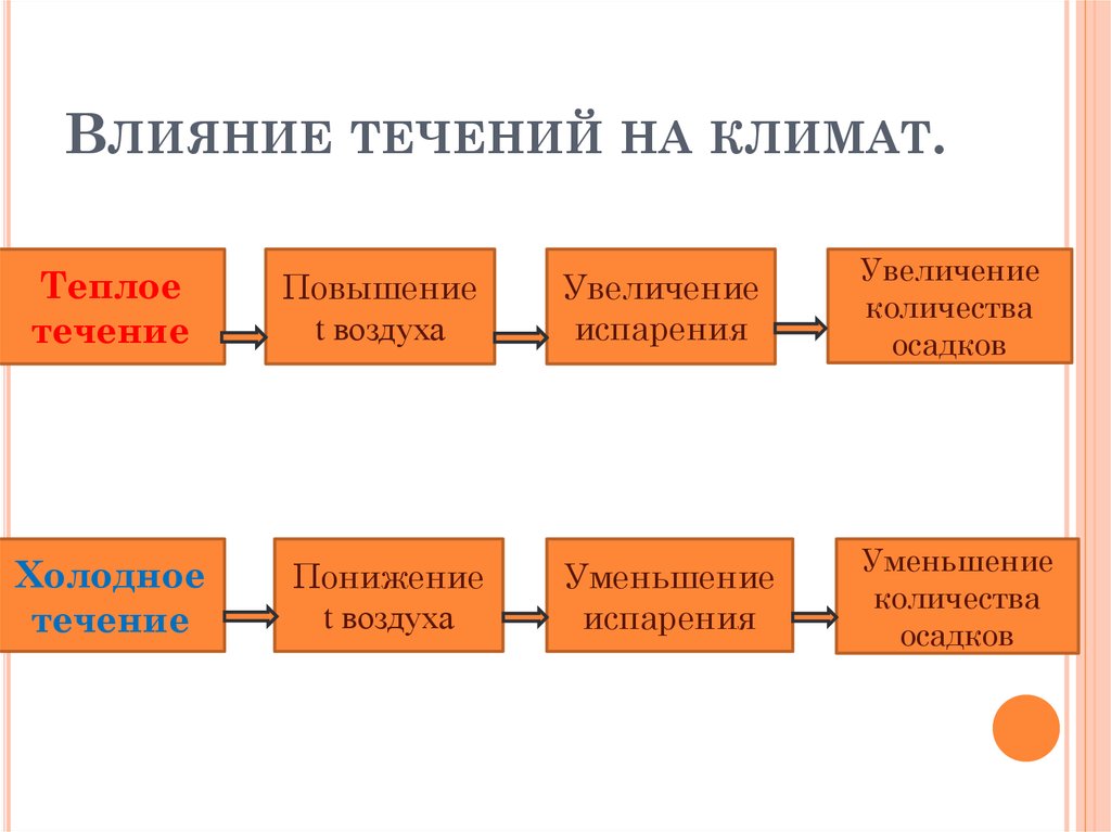 Влияние холодного течения. Влияние течений на климат. Влияние поверхностных течений на климат. Влияние течений на осадки. Влияние теплых течений на климат.