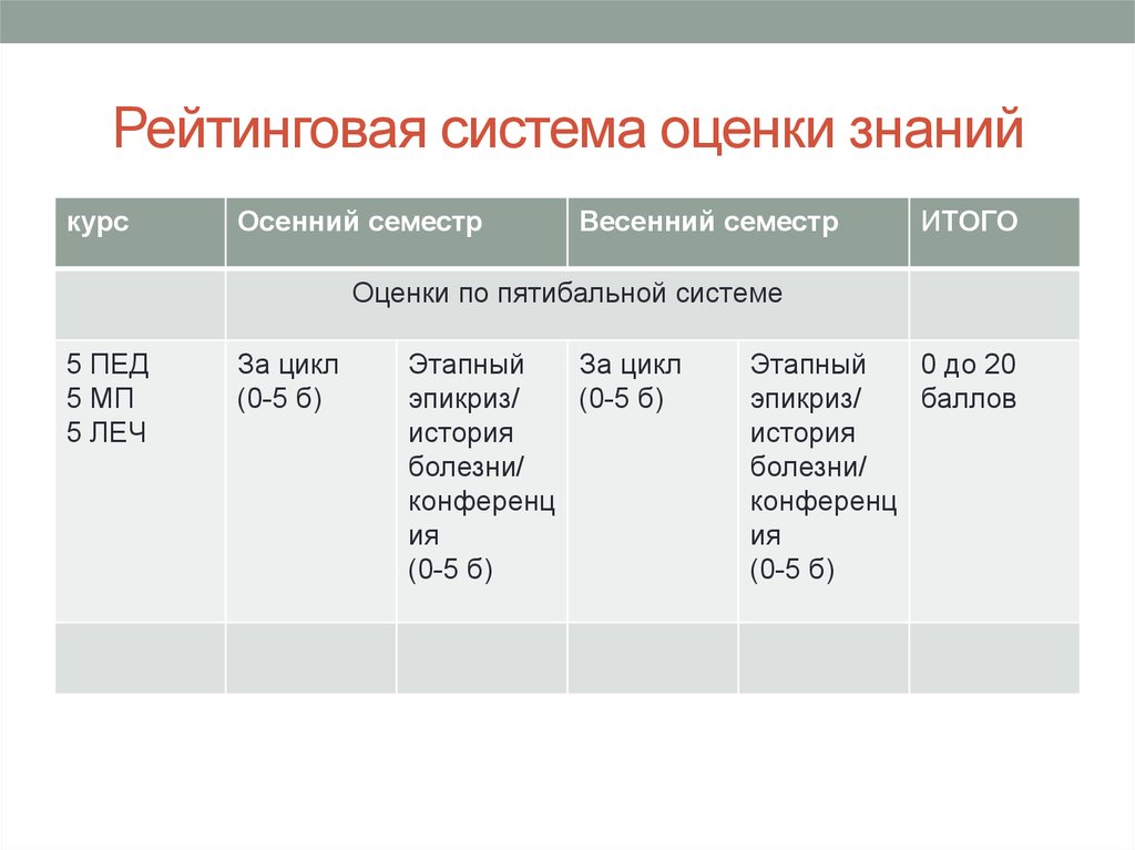 Показатели знаний. Рейтинговая система оценки. Рейтинговая система оценки знаний. Многобальная система оценки. Оценка знаний по трехбальной системе.