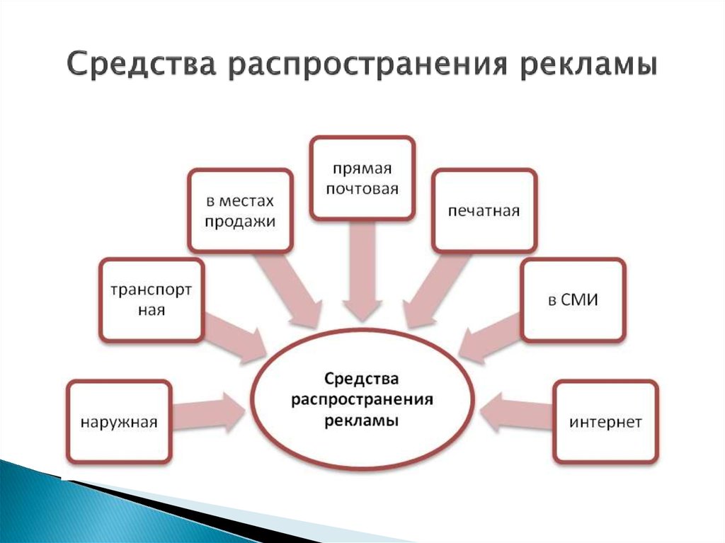 Использование товаров и услуг. Средства рекламы. Средства распространения рекламы. Способы распространения рекламы. Перечислите средства рекламы.