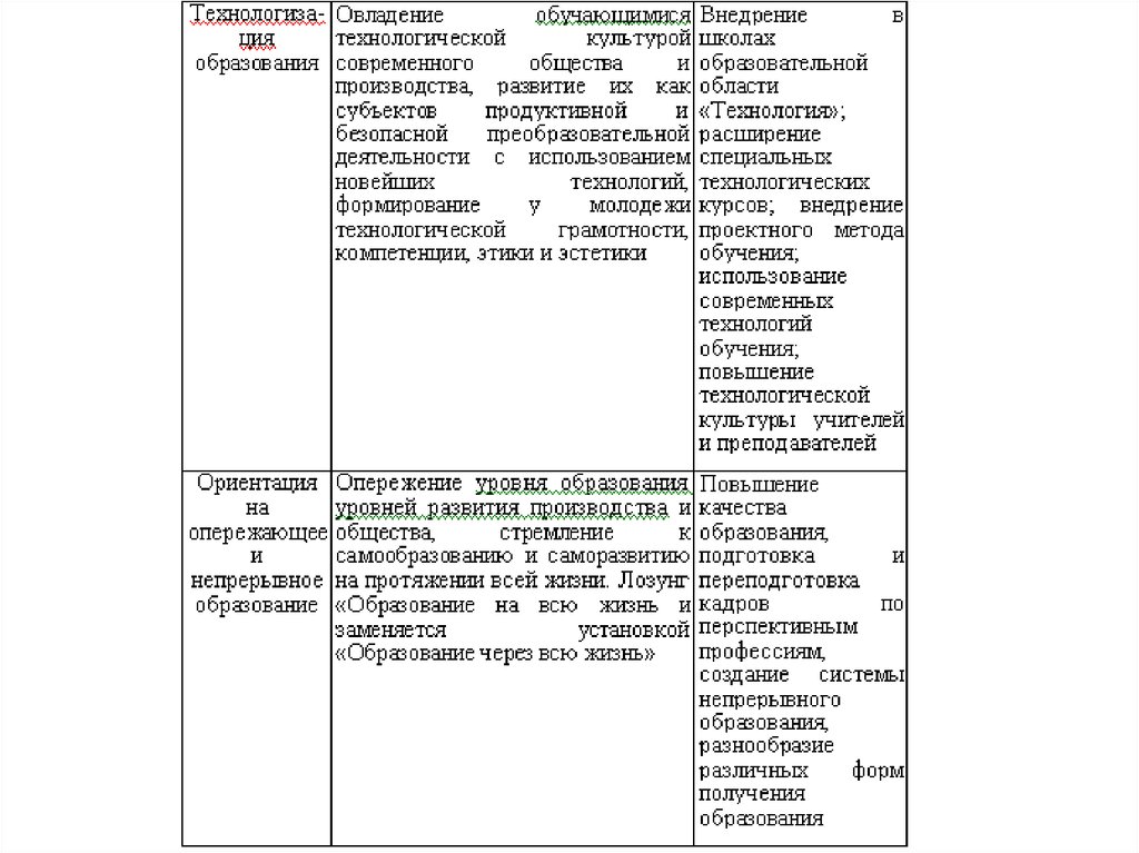 Тенденции развития примеры. Таблица основные направления развития образования. Тенденции развития дошкольного образования таблица. Тенденции развития образования таблица. Развитие образования таблица.