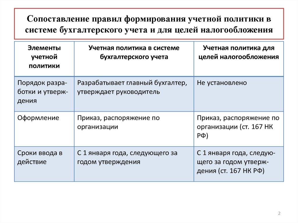 В план организации бухгалтерского учета включаются следующие элементы