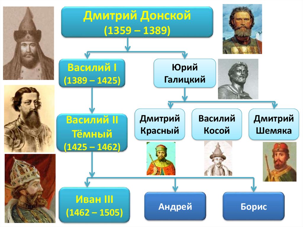 Презентация московское княжество в конце 14 середине 15 века андреев