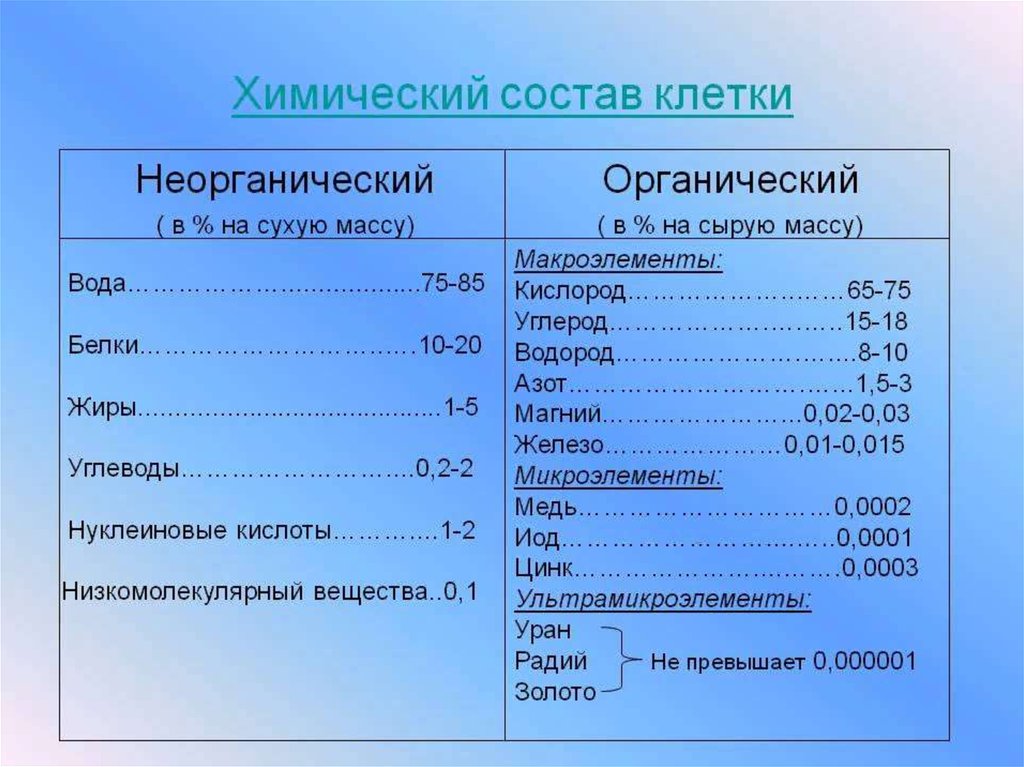 2 органические и неорганические вещества. Химический состав живой клетки. Химические соединения клетки таблица. Строение клетки. Химические вещества в клетке. Химический состав клетки органические вещества строение функции.