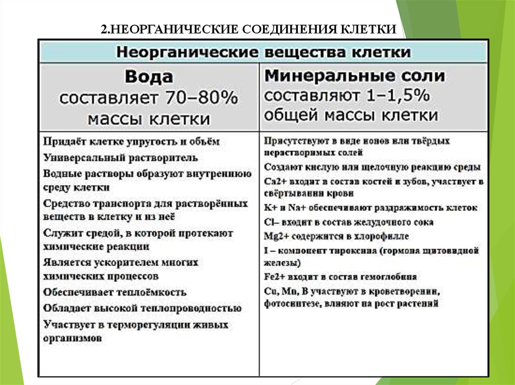 Минеральные соли органические. Неорганические вещества таблица по биологии 10 класс. Химический состав клетки неорганические вещества клетки таблица. Таблица неорганических веществ биология 10 класс. Биология 9 класс неорганические вещества входящие в состав клетки.