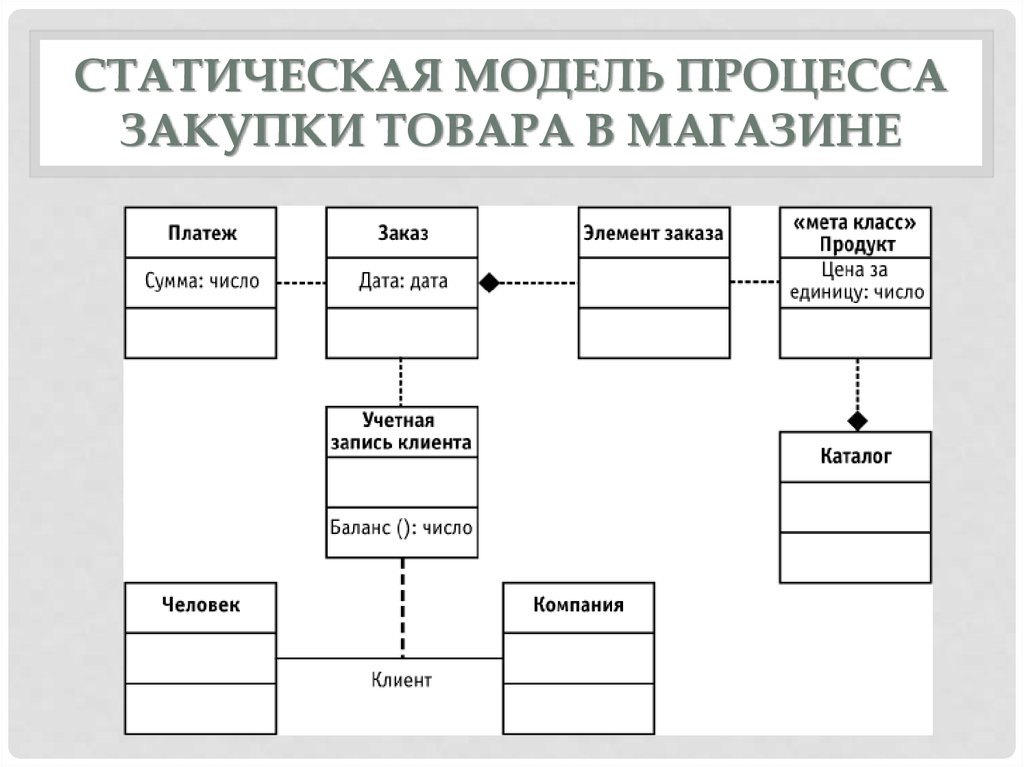 Статические модели. Модель процесса покупки. Статическая модель процесса. Процесс покупки товара. Модель процесса закупок.