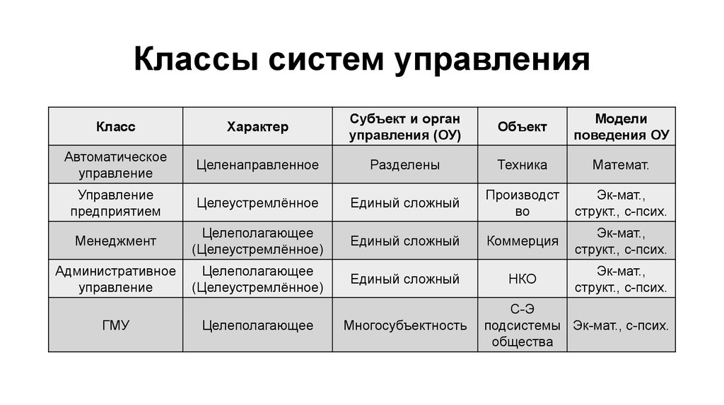 Типы и классы систем. Классы систем управления. Модели классов систем. Три класса систем управления. Классовая система.