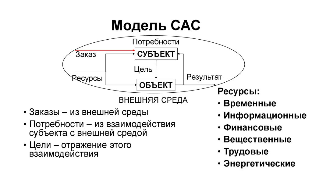 Сас в маркетинге. Модель Саса.