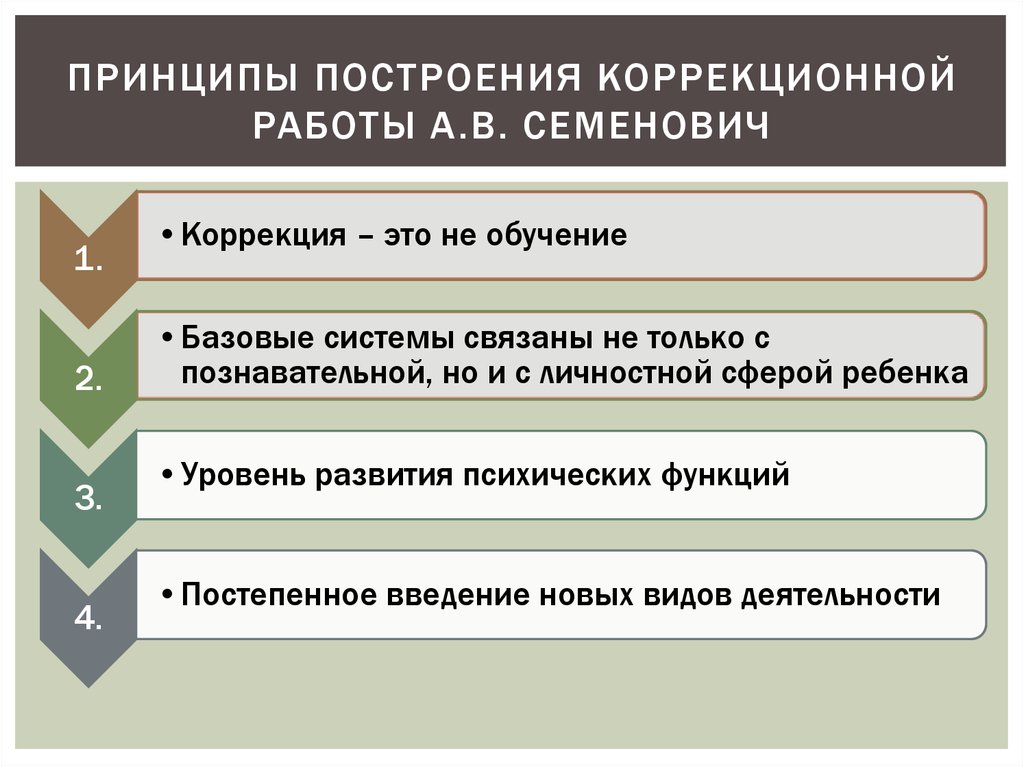 Принципы коррекционных программ. Принципы коррекционной деятельности. Построение коррекционной работы. Принципы коррекционной работы. Принципы построения коррекционного занятия.