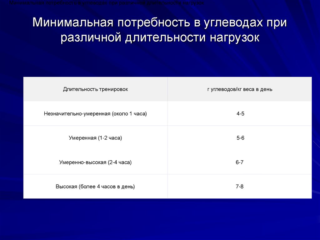 Потребность в углеводах. Потребность в углеводах у взрослых. Потребность в углеводах у взрослых и детей. Минимальная потребность в углеводах орган.