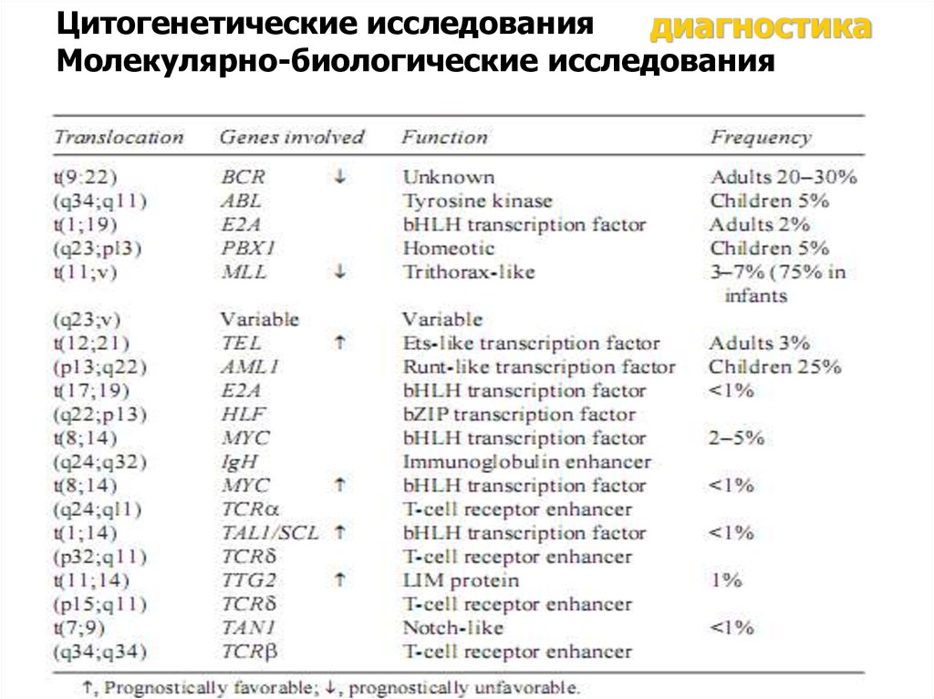 Цитогенетическое исследование. Цитогенетическое исследование расшифровка результатов таблица. Материал для цитогенетического исследования. Результат цитогенетического исследования. Молекулярно цитогенетическое исследование.