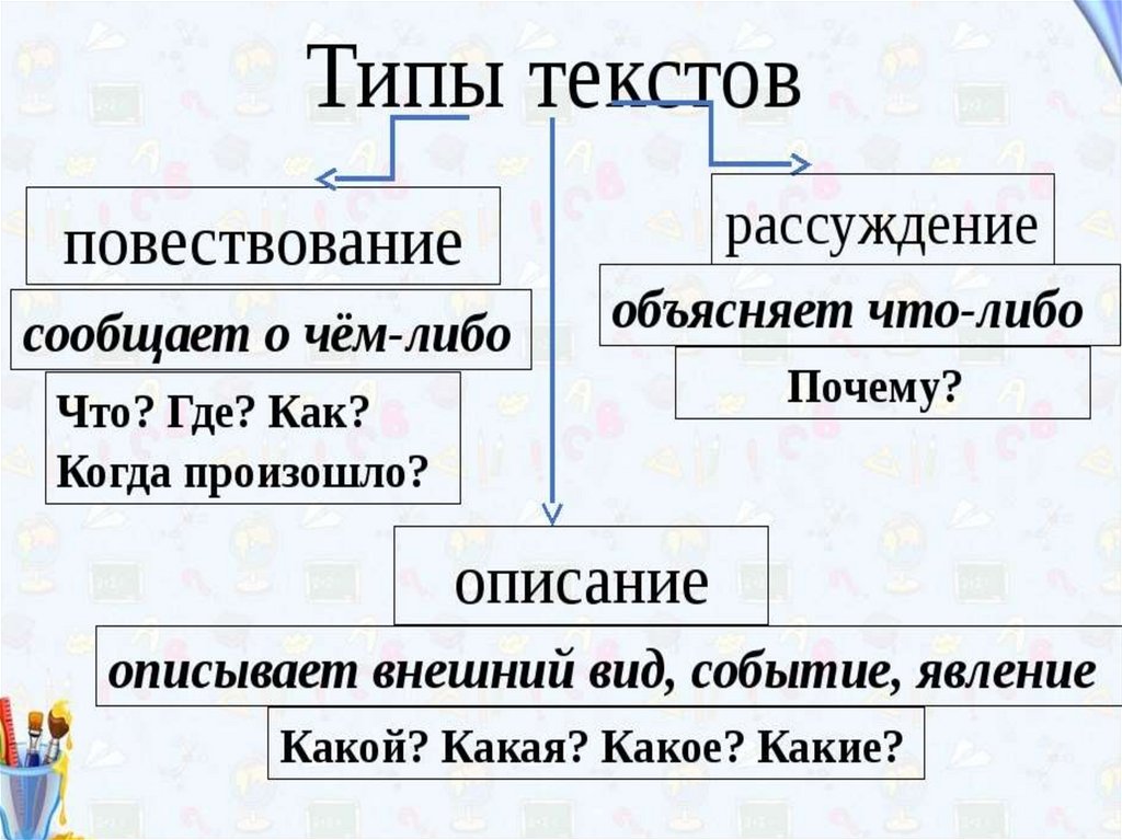 1 что такое тип текста. Типы текста. Текст типы текстов. Какие есть типы текста. Типы текстов 4 класс.