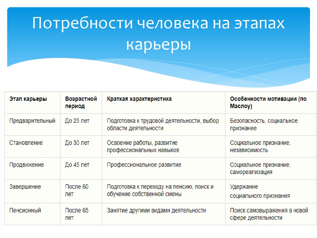 Стадии карьеры работника