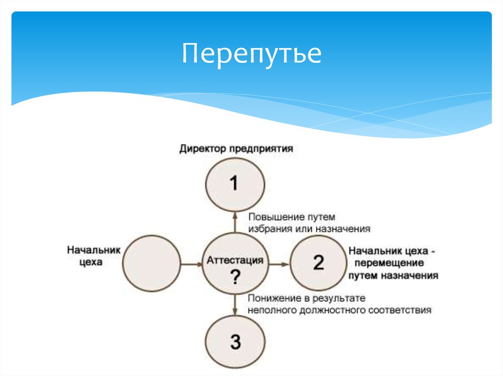 4 модели карьеры. Модель перепутье. Карьера перепутье. Модель перепутье в карьере. Деловая карьера перепутье.