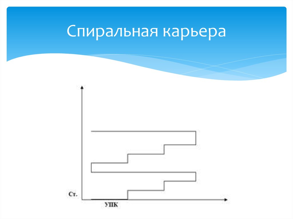 График карьеры