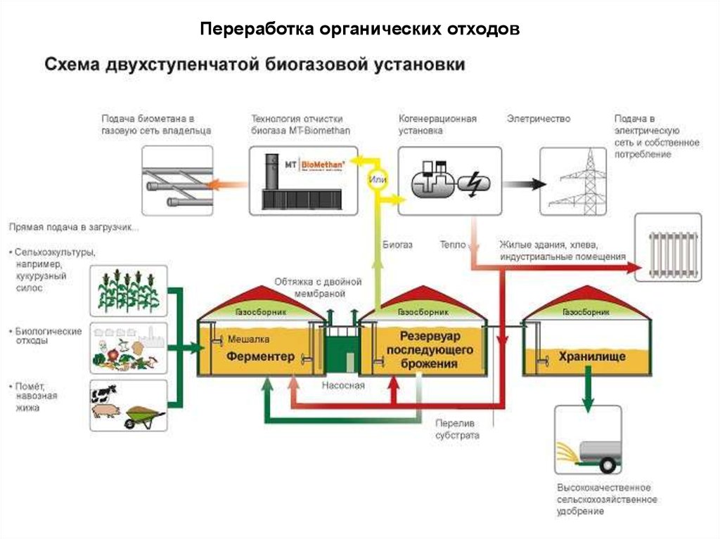 Переработка отходов сельского хозяйства. Схема производства биогаза. Технология производства биогаза схема. Схема анаэробной переработки органических отходов. Схема переработки навоза в удобрение.