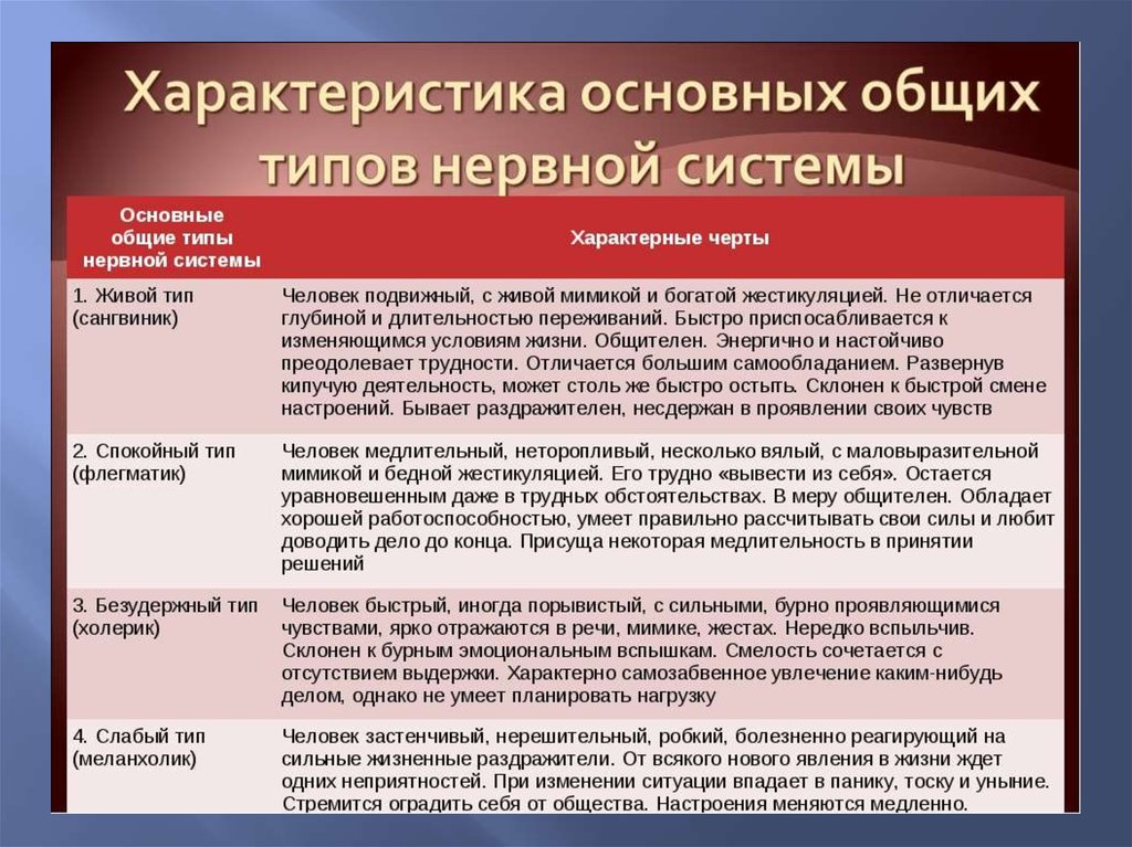 Характеристика 4 типов. Типы нервной системы. Типы нервной системы таблица. Типы нервной системы и их характеристика. Типы нервной системы в психологии.