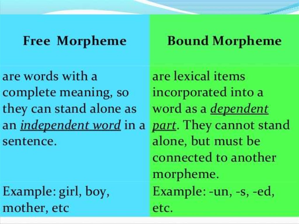 Word morpheme is. Morpheme is. Bound Morphemes in English.