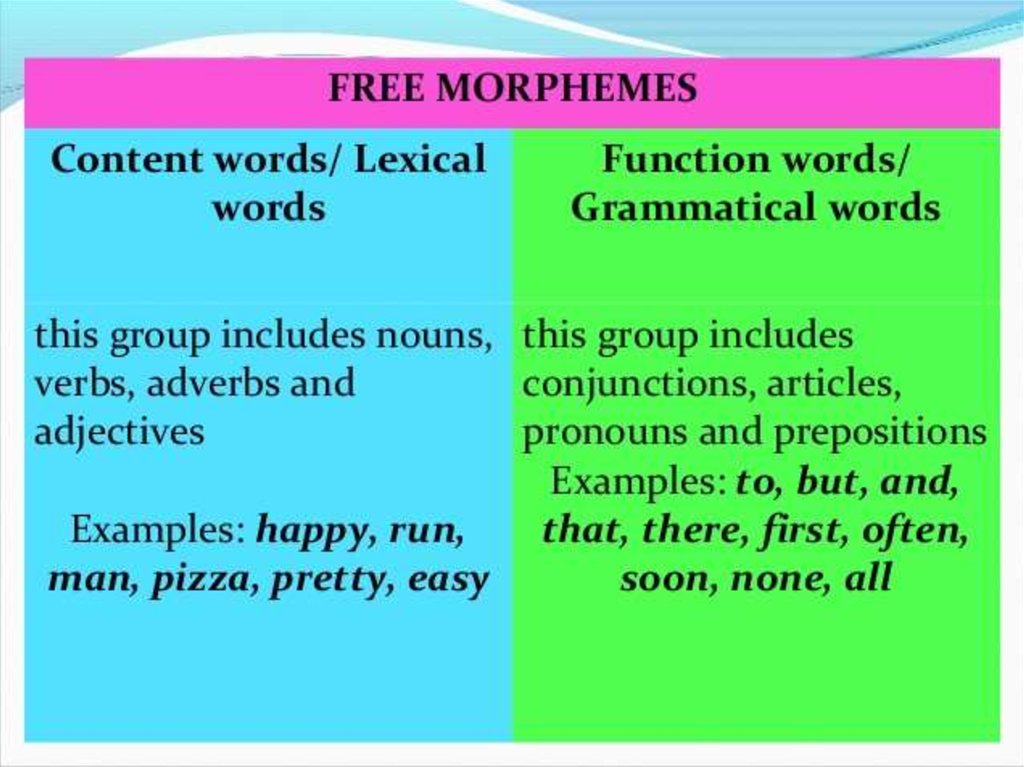 Functional words are. Lexical and grammatical Morphemes. Bound Morphemes examples.