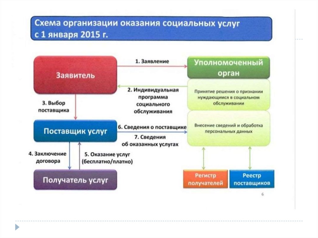 Предоставило учреждение. Схема организации оказания социальных услуг. Схема предоставления социальных услуг получателям социальных услуг. Схема предоставления социального обслуживания. Схема социального обслуж.