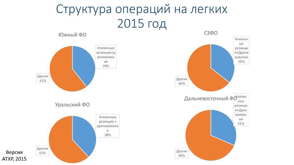 Структура операций