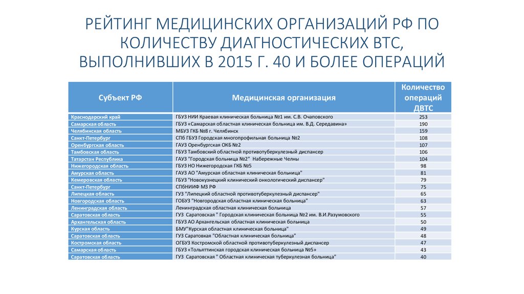 Перечень медицинских организаций