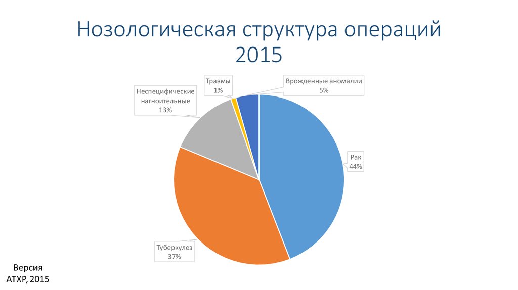 Операции 2015. Структура операции. Структура операций в организации. Структурирование операций. Структура операции доступ.