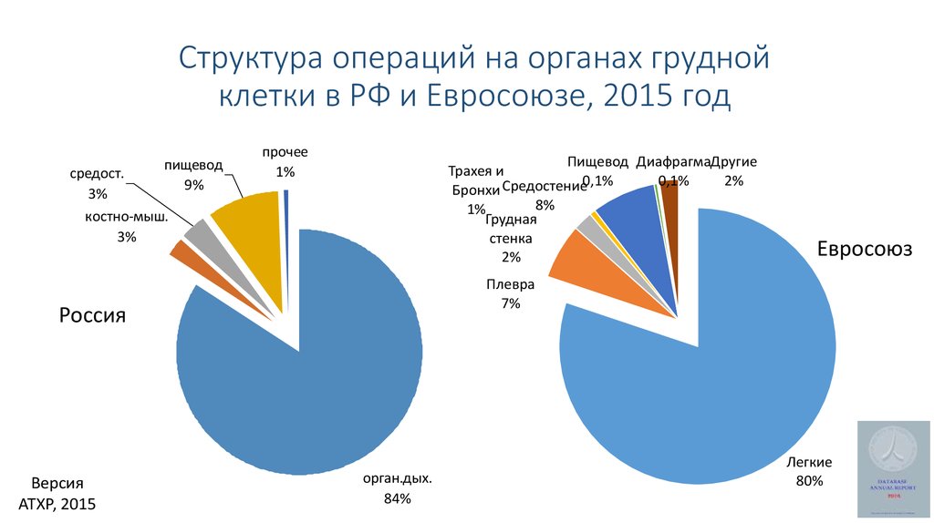 Статистика операции. Статистика операций на органах грудной полости. Структура операции. Статистика операции на грудную клетку. Статистика операций по искусственным органам.