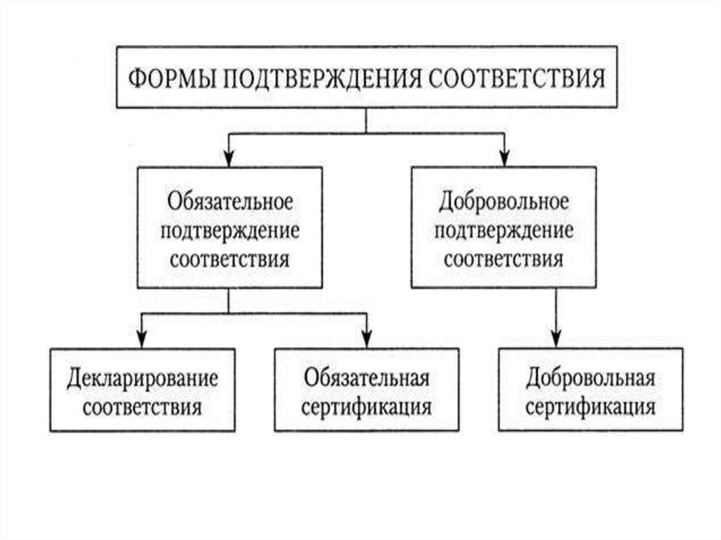 Кем чем устанавливаются формы и схемы обязательного подтверждения соответствия