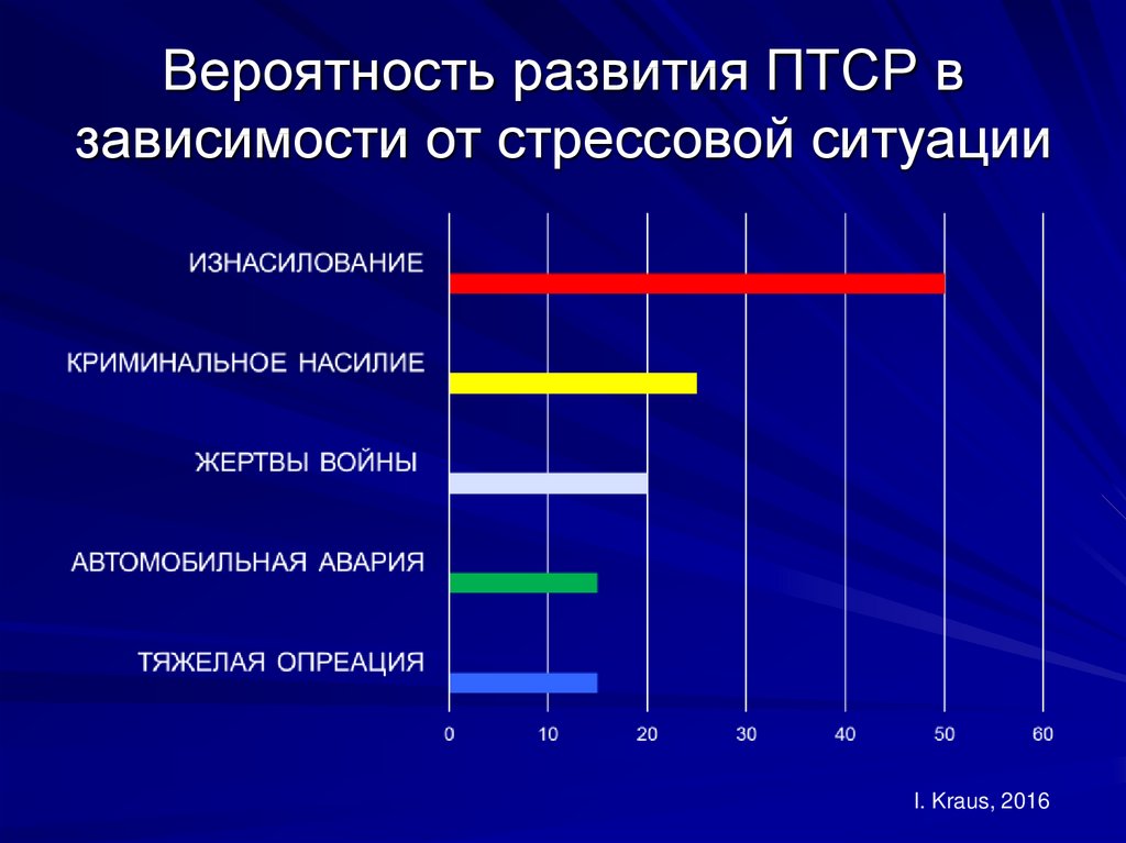 Реферат: Развитие посттравматического стрессового расстройства как результат воздействия психологической защиты