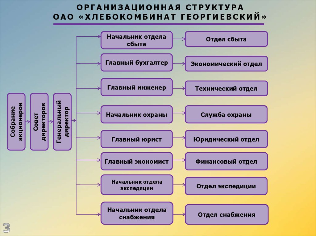 Организационная структура хлебокомбината схема