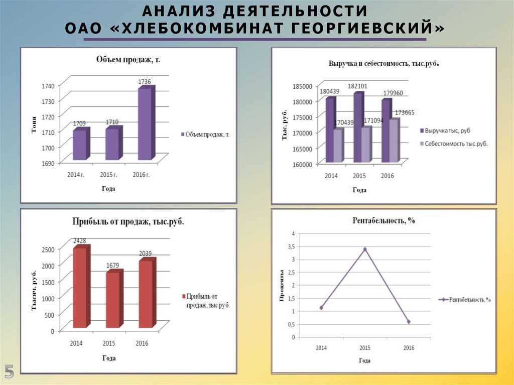 Анализ работы логистической системы хлебокомбинат.