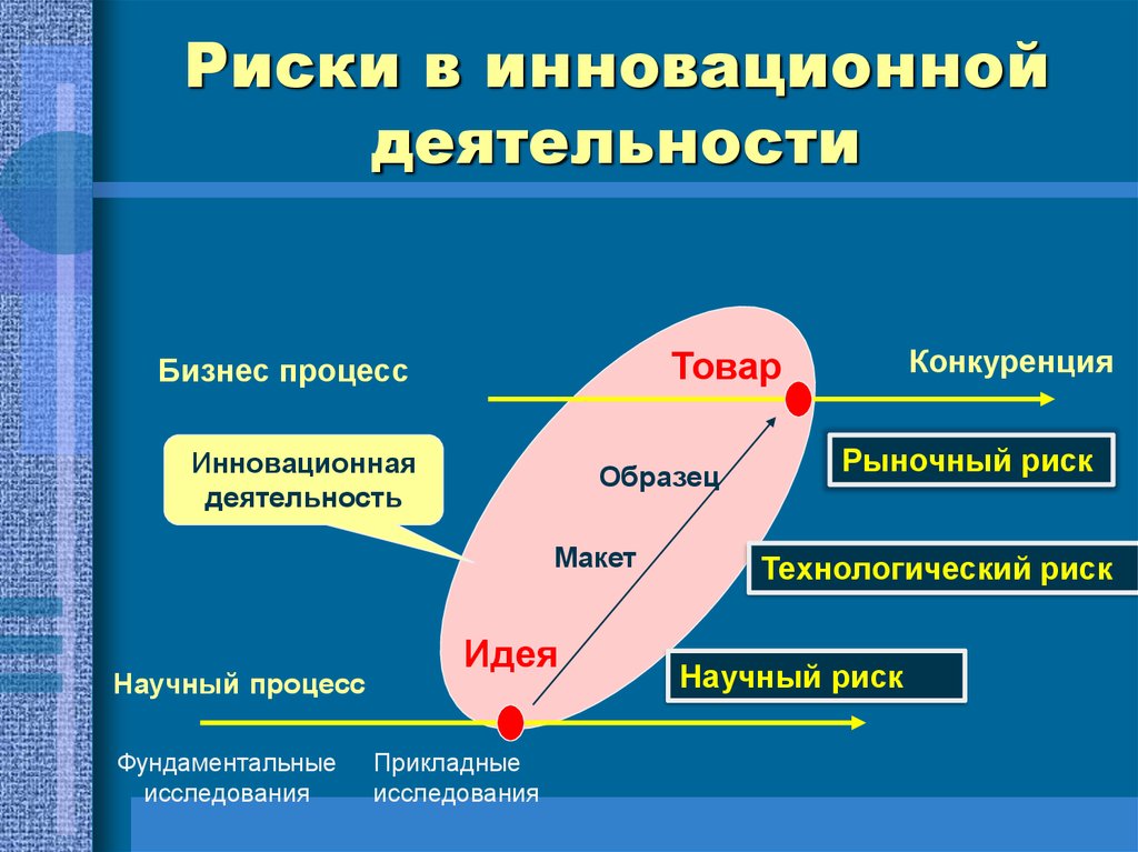 С точки зрения источника возникновения риски инновационного проекта делятся на