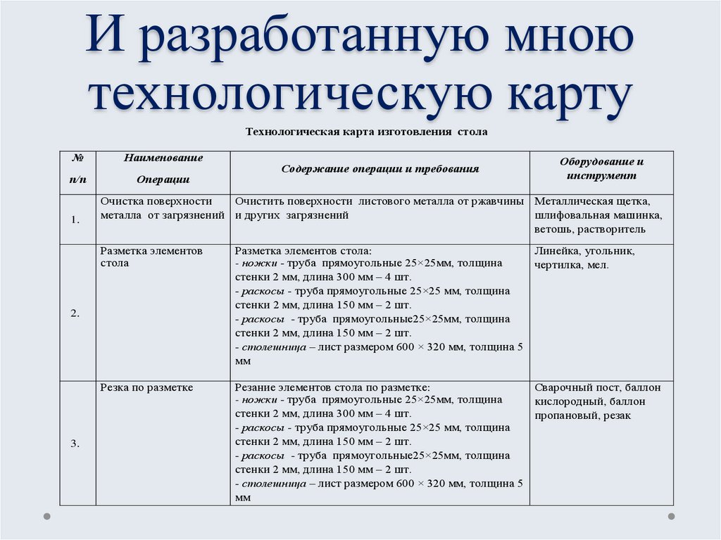 Технологическая карта зефира