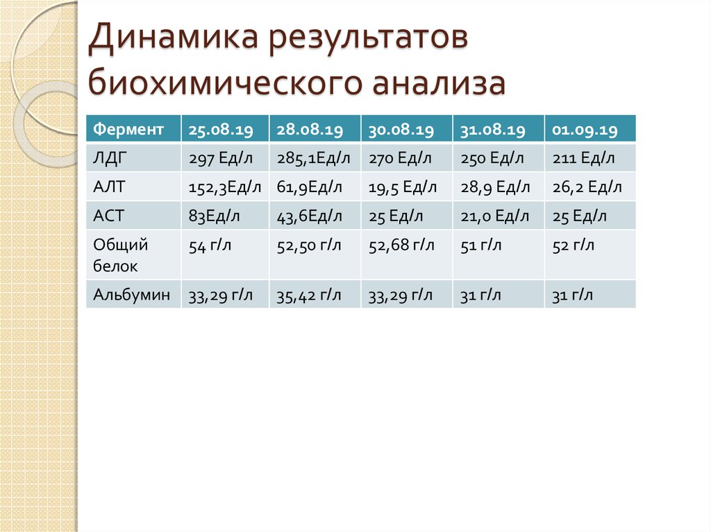 Имеет положительную динамику