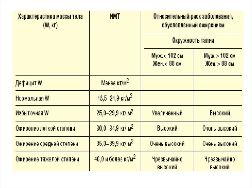 Классификация ожирения по окружности талии.