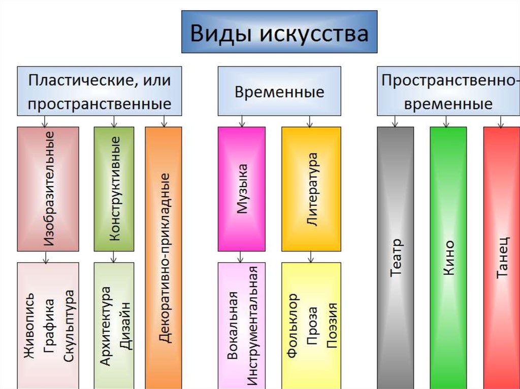 Виды искусства презентация